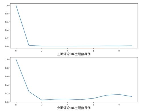 Python大數(shù)據(jù)技術(shù)在電商產(chǎn)品評論情感數(shù)據(jù)分析中的應(yīng)用與處理
